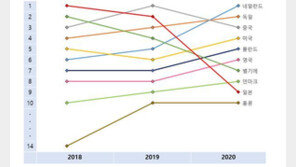 ‘혼술’ 늘었지만 주류 수입은 줄었다…日 불매운동 영향