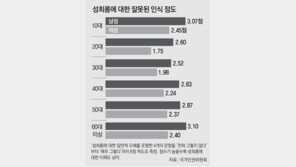 “10대 남성, 성희롱 편견 심각… 60대 이어 두 번째” 