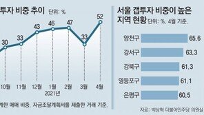 서울 지난달 주택매매 52%가 ‘갭투자’… 규제에도 되레 늘었다
