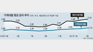 신용대출금리 10개월만에 최대 0.6%P 올라… ‘영끌족 어쩌나’
