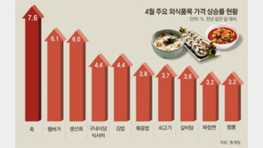 짜장면-김밥-햄버거값 줄인상… “외식 겁나네”