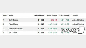 빌 게이츠 ‘성범죄’ 엡스타인과 어울리자 우려…부인 2년전부터 이혼 준비