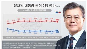 ‘취임 4주년’ 문대통령 국정지지율 36%, 지난주보다 3%p 상승