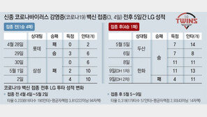 ‘5경기 4승1패’ LG, 백신의 힘? ^^