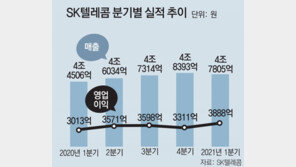 이동통신 3사 1분기 영업이익 1조 넘을듯