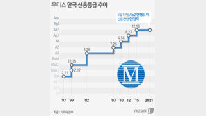 무디스, 韓 신용등급 Aa2 ‘안정적’ 유지…성장률 3.5%로 상향
