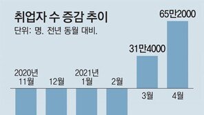 4월 취업자수 65만명↑… 6년 만에 최대 