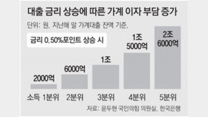4월 가계대출 역대 최대 16조 증가… 금리 오르면 이자부담 우려 