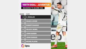 호날두, 유벤투스 통산 100호골…팀은 3-1 승리