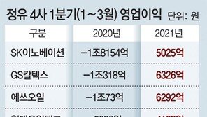 작년 4조 적자 정유업계, 국제유가-정제마진 올라 흑자전환 
