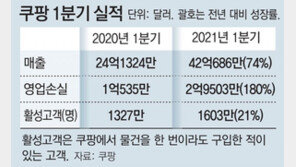 쿠팡 1분기 매출 4조7348억 사상최대… 3년전 年매출 뛰어넘어 