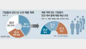 기업 60%, 올해 채용 없거나 미정… “미래 불확실해 결단 어려워” 