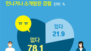 코로나에 갇힌 싱글… 78% “새 이성 못 만나” 