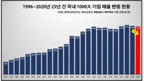 코로나에 매출 1조 클럽 감소…삼성전자는 20년 연속 1위 눈앞
