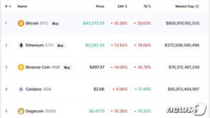 머스크발 ‘블랙 먼데이’ 암호화폐 대부분 10% 이상 폭락