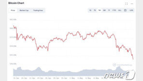 비트코인 전고점 대비 32.7% 폭락…어디까지 떨어질까?