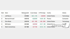 그렇게 입방정 떨더니…머스크 세계3위 부호로 밀려