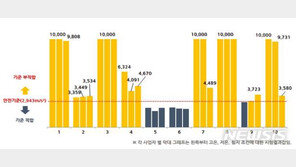 “오토바이 헬멧 10개 제품 중 8개는 충격흡수 성능 미흡”