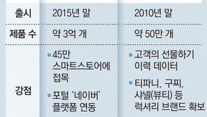 네이버, ‘선물샵’ 신장개업… ‘쇼핑’ 강화 카카오에 견제구 