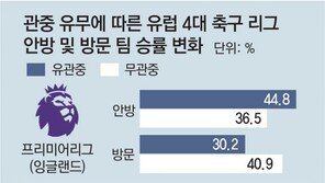 EPL 안방팀 승률, 무관중 경기땐 44%→36%로 줄어