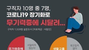 구직자 5명 중 3명 이상 “코로나19로 무기력증 겪어”…63.3%는 ‘생활고’