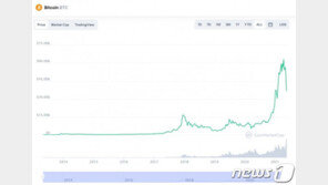 WSJ “비트코인 랠리 끝났다”…이유는?