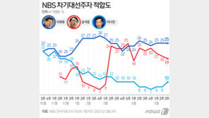 이재명 24%·윤석열 19%…11주째 치열한 ‘양강 구도’ 