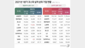 상장사 실적 코로나 넘었다…차화전·원자재 등 전업종 호조