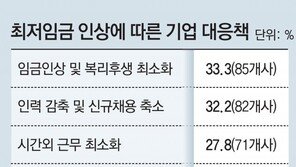 기업 65% “최저임금 급격한 상승에 채용-임금인상 최소화” 