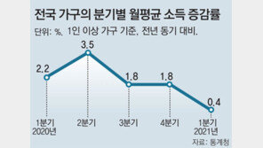여전한 ‘코로나 한파’… 1분기 근로소득 역대 최대폭 감소 
