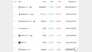 ‘저가 매수’ 비트코인 7%-이더 12%-도지 20% 폭등