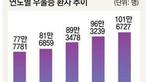 비정신과 의사들 “SSRI 항우울증약 처방 제한 풀어야”