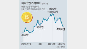 “美 코인과세 시장개입 신호”… 가격하락