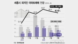 아파트값 1억 떨어진 세종, 외지인 매수 비율도 ‘뚝’