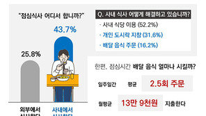 직장인 44% “코로나 이후 사내서 점심 해결”
