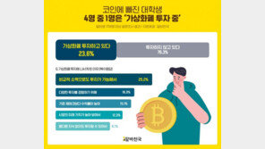 “대학생 4명 중 1명 가상자산에 투자…투자원금 평균 141만 원”