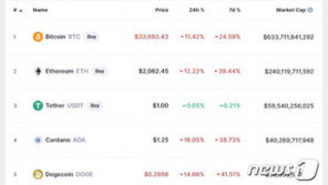 암호화폐 10%대 또 폭락…비트코인 결국 시총 반토막