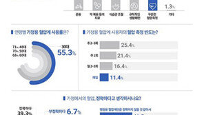 오므론, 5월 혈압측정의 달 맞아 ‘가정혈압 실태조사’ 결과 발표