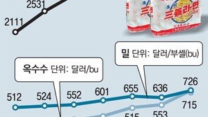 라면-과자값도 오르나… 업계, 곡물가 급등에 ‘저울질’ 