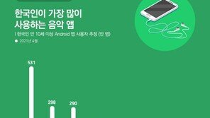 유튜브 뮤직, 지니 또 제쳤다…‘1위’ 멜론 맹추격