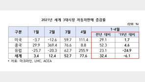 글로벌 車시장 V자 회복…“반도체품귀에 회복 지속 불투명”