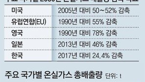“기후위기 공조 - 지속가능 발전” 정상급 60여명 머리 맞댄다 