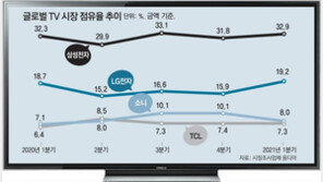 올해 세계서 팔린 TV 2대중 1대는 삼성-LG 제품 