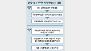 “단독주택 공시가 정할때 쓰는 비준표, 일부지역 표본없이 작성” 