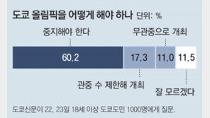 올림픽 두달앞 美의 ‘여행금지’ 쇼크…日여론 83% “취소나 연기”