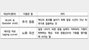 국민 94% “부스터 숏이 무슨 말? ‘추가 접종’이라 합시다”