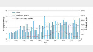 6~8월 일부 지역 ‘집중호우’…“산사태 위험, 조심하세요”