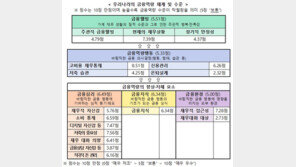 한국인 금융역량 ‘보통’…은퇴설계는 ‘낙제점’