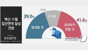 11월 코로나 집단면역…달성 못할 것 41.6% vs 달성할 것 39.0%