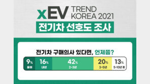 전기차 5년 내 구입 희망↑… 선호 브랜드 1위 현대